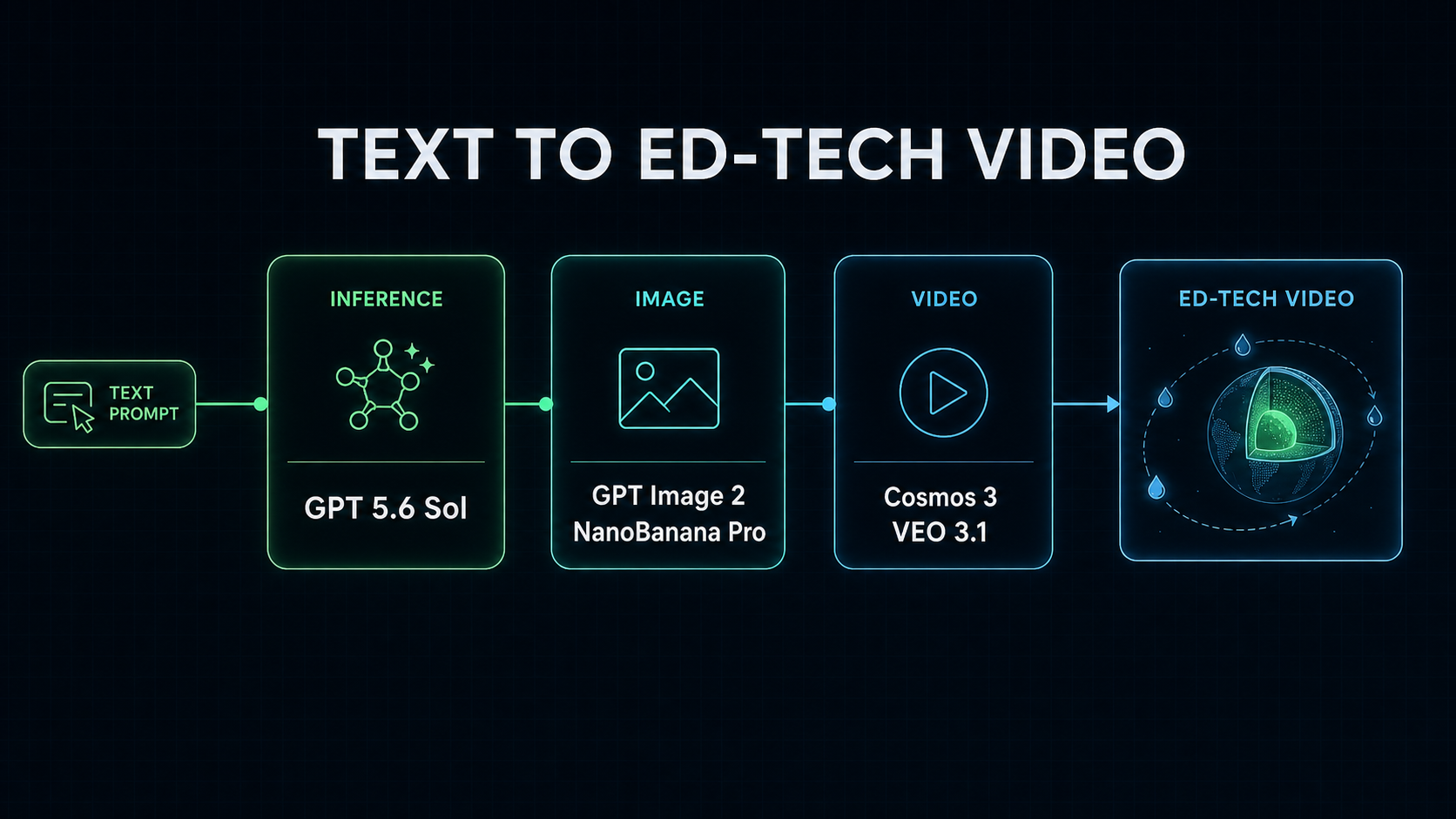 On-Demand Dynamic Ed-Tech with the Samsar Framework